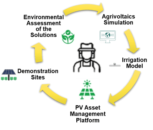Agrivoltaics simulation process
